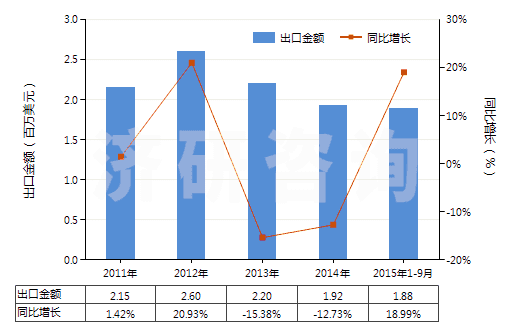 2011-2015年9月中國普魯卡因(HS29224991)出口總額及增速統(tǒng)計